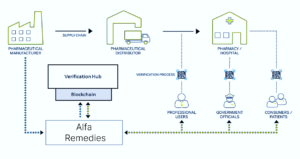 Regulatory Compliance
Serialization and Track-and-Trace