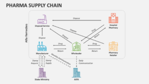 Pharmaceutical Supply Chain