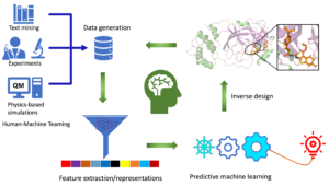 Generative AI for Molecular Design