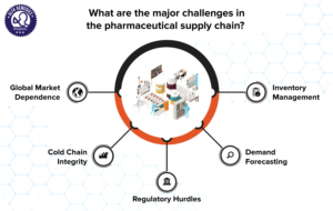 Challenges in the pharmaceutical supply chain