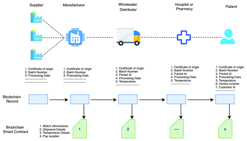 Pharmaceutical Supply Chains