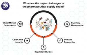 Pharmaceutical Supply Chains