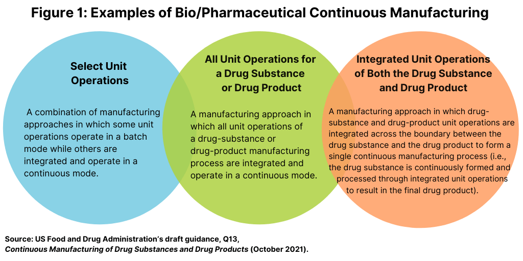 Continuous Manufacturing and Quality Assurance