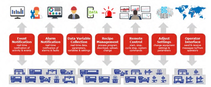 Change with Smart Manufacturing