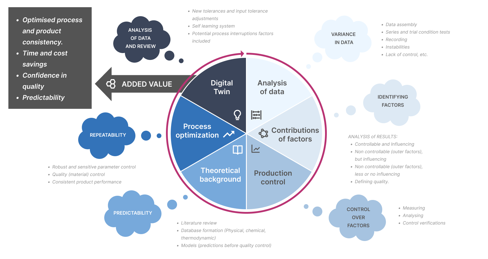 Process Optimization