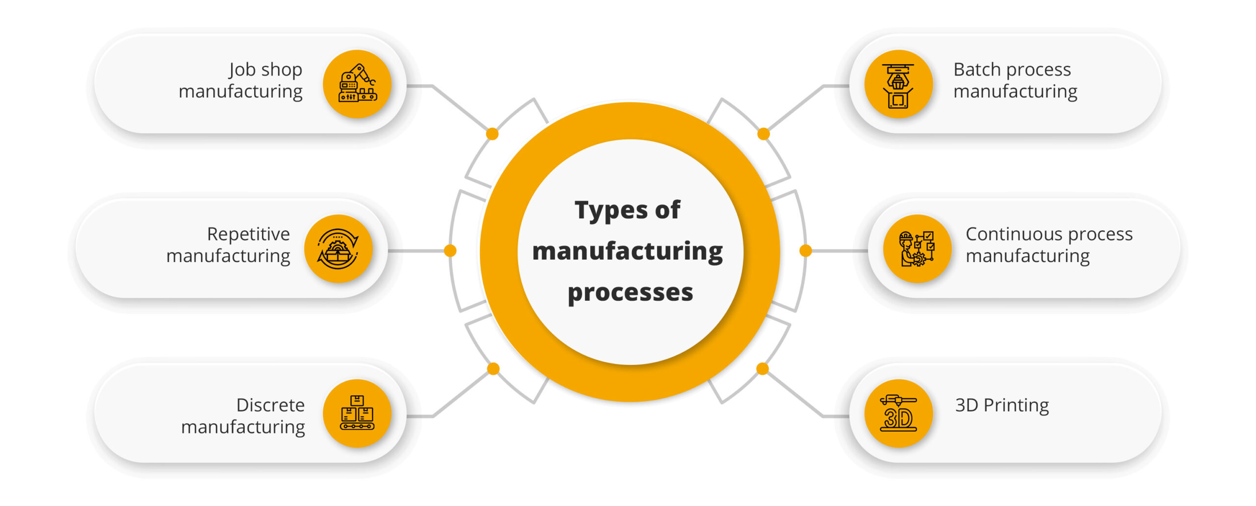 Manufacturing Process